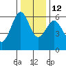 Winchester Bay tide chart for Sunday, December 12, 2021