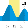 Winchester Bay tide chart for Monday, December 13, 2021