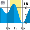Winchester Bay tide chart for Saturday, December 18, 2021