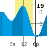 Winchester Bay tide chart for Sunday, December 19, 2021
