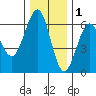 Winchester Bay tide chart for Wednesday, December 1, 2021