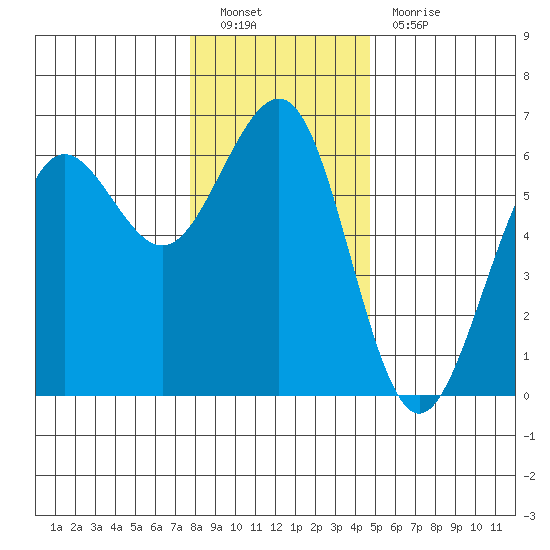 Winchester Bay tide chart for Monday, December 20, 2021