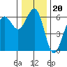 Winchester Bay tide chart for Monday, December 20, 2021