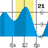Winchester Bay tide chart for Tuesday, December 21, 2021