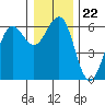 Winchester Bay tide chart for Wednesday, December 22, 2021