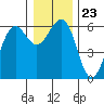 Winchester Bay tide chart for Thursday, December 23, 2021