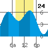 Winchester Bay tide chart for Friday, December 24, 2021