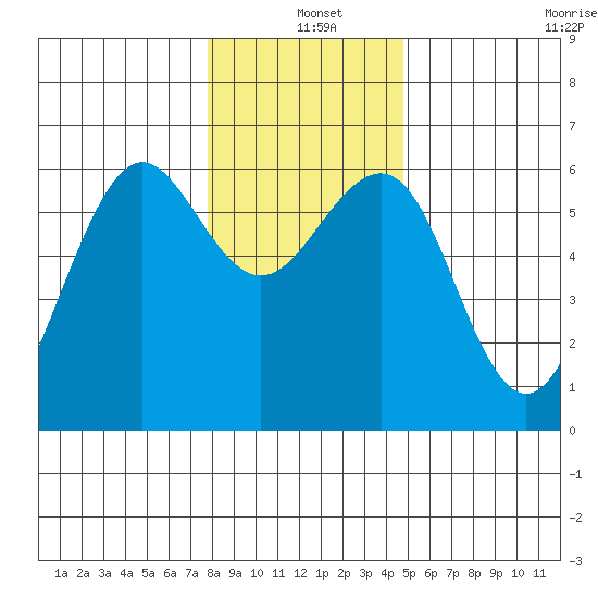 Winchester Bay tide chart for Saturday, December 25, 2021