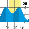 Winchester Bay tide chart for Saturday, December 25, 2021