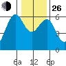 Winchester Bay tide chart for Sunday, December 26, 2021