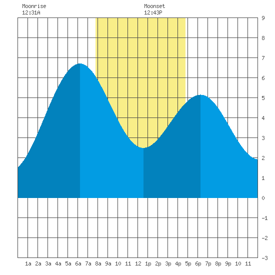 Winchester Bay tide chart for Monday, December 27, 2021