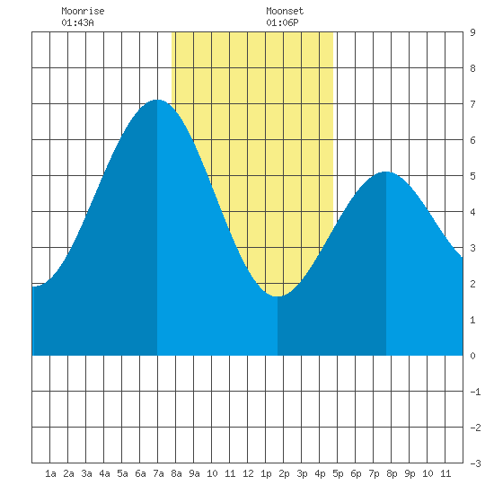 Winchester Bay tide chart for Tuesday, December 28, 2021