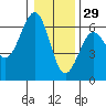 Winchester Bay tide chart for Wednesday, December 29, 2021