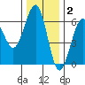 Winchester Bay tide chart for Thursday, December 2, 2021