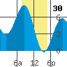 Winchester Bay tide chart for Thursday, December 30, 2021