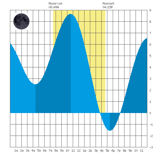 Winchester Bay tide chart for Friday, December 3, 2021