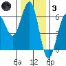 Winchester Bay tide chart for Friday, December 3, 2021