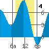 Winchester Bay tide chart for Saturday, December 4, 2021