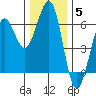 Winchester Bay tide chart for Sunday, December 5, 2021