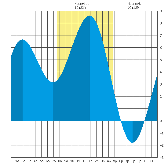 Winchester Bay tide chart for Monday, December 6, 2021