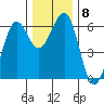 Winchester Bay tide chart for Wednesday, December 8, 2021