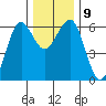 Winchester Bay tide chart for Thursday, December 9, 2021