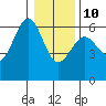 Winchester Bay tide chart for Monday, January 10, 2022