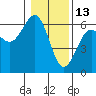 Winchester Bay tide chart for Thursday, January 13, 2022