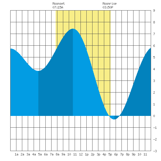 Winchester Bay tide chart for Sunday, January 16, 2022