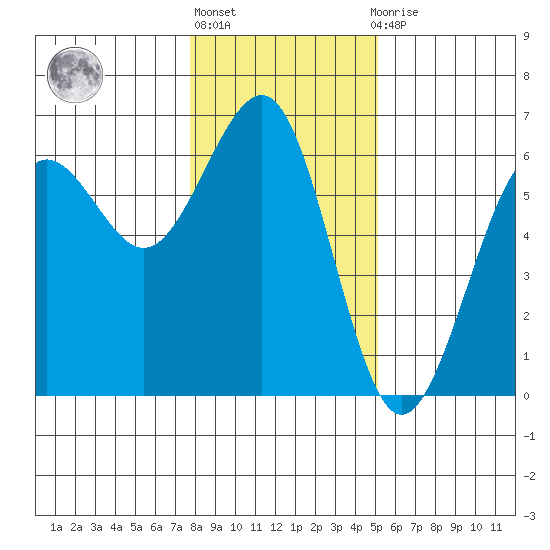 Winchester Bay tide chart for Monday, January 17, 2022
