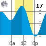Winchester Bay tide chart for Monday, January 17, 2022