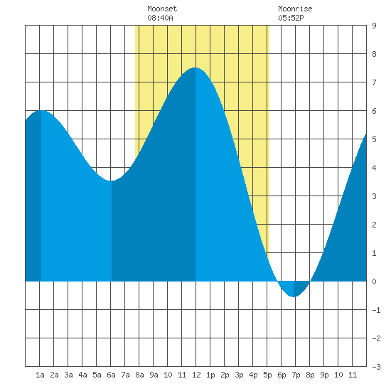 Winchester Bay tide chart for Tuesday, January 18, 2022