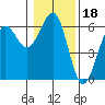 Winchester Bay tide chart for Tuesday, January 18, 2022