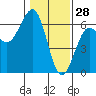 Winchester Bay tide chart for Friday, January 28, 2022