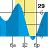 Winchester Bay tide chart for Saturday, January 29, 2022