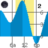 Winchester Bay tide chart for Sunday, January 2, 2022