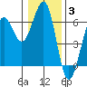 Winchester Bay tide chart for Monday, January 3, 2022