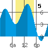 Winchester Bay tide chart for Wednesday, January 5, 2022