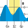 Winchester Bay tide chart for Saturday, January 8, 2022
