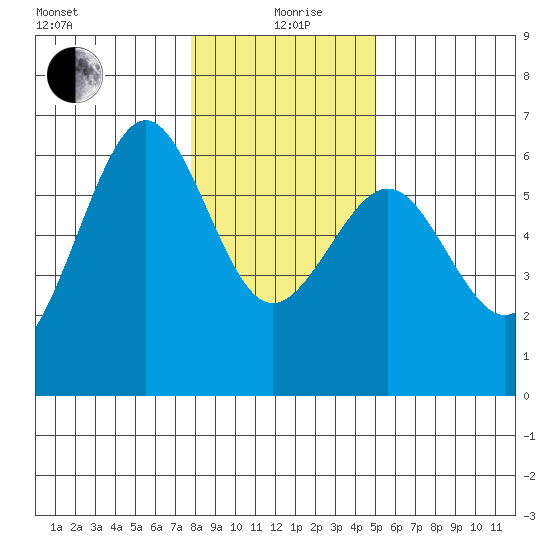 Winchester Bay tide chart for Sunday, January 9, 2022