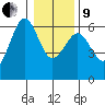 Winchester Bay tide chart for Sunday, January 9, 2022