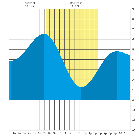 Winchester Bay tide chart for Thursday, February 10, 2022