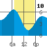 Winchester Bay tide chart for Thursday, February 10, 2022