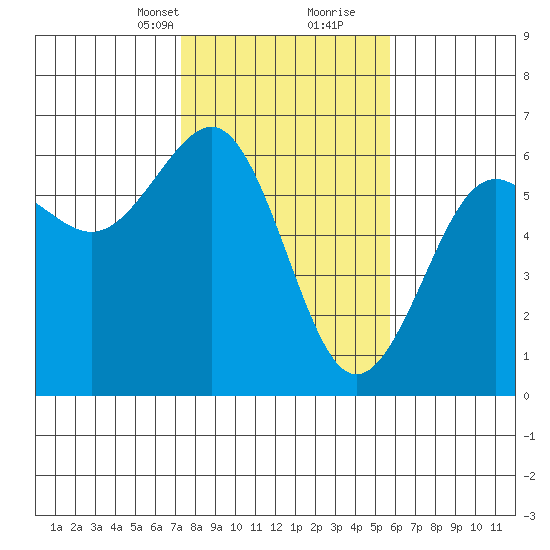 Winchester Bay tide chart for Saturday, February 12, 2022