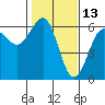 Winchester Bay tide chart for Sunday, February 13, 2022