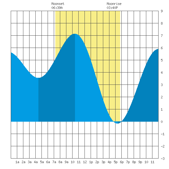 Winchester Bay tide chart for Monday, February 14, 2022