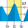 Winchester Bay tide chart for Thursday, February 17, 2022