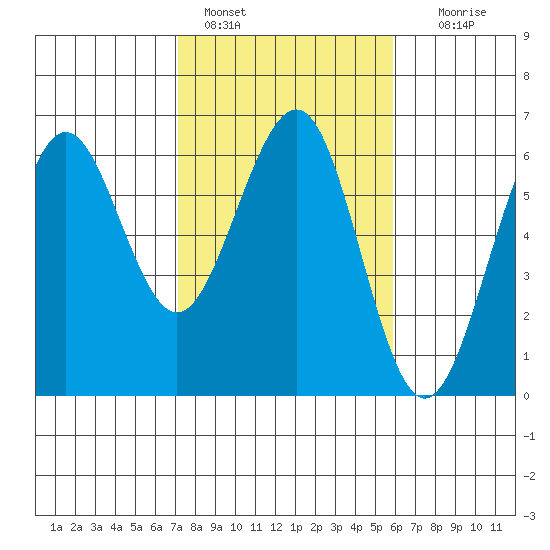 Winchester Bay tide chart for Friday, February 18, 2022