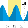 Winchester Bay tide chart for Saturday, February 19, 2022