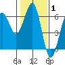 Winchester Bay tide chart for Tuesday, February 1, 2022